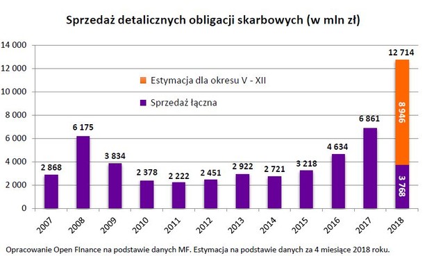 Sprzedaż detalicznych obligacji skarbowych.jpg