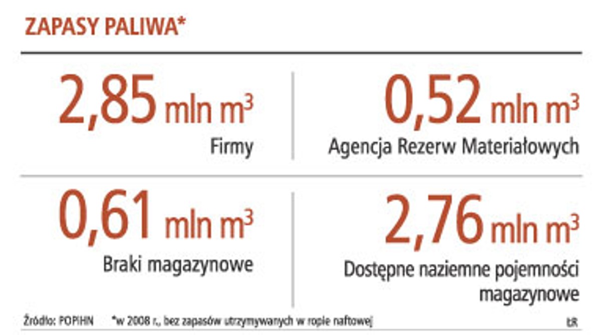 Zapasy paliwa