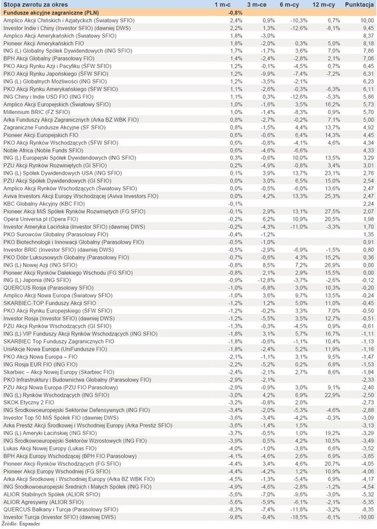 Ranking Towarzystw Funduszy Inwestycyjnych - maj 2011 r. - cz.3