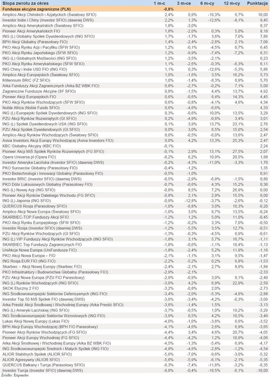 Ranking Towarzystw Funduszy Inwestycyjnych - maj 2011 r. - cz.3