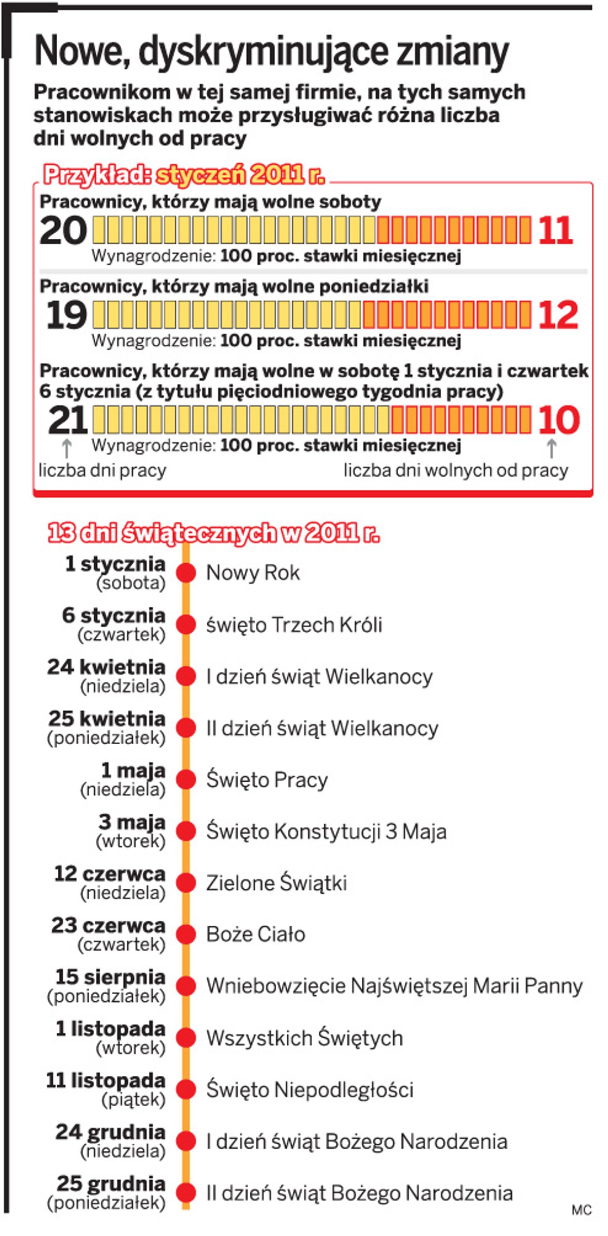 Nowe, dyskryminujące zmiany