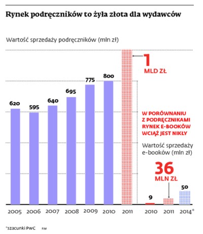 O losie bezpłatnych podręczników elektronicznych rozstrzygnie Unia