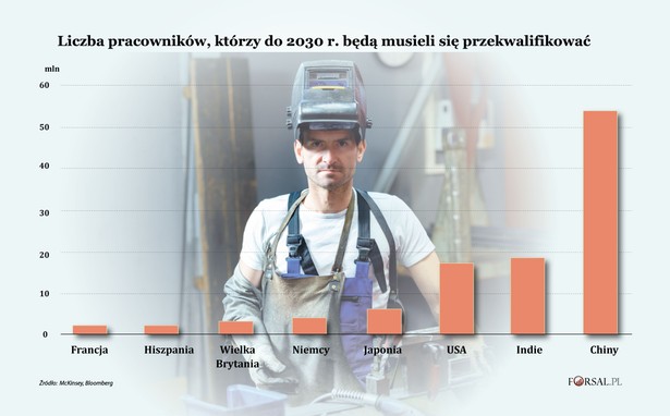 Liczba pracowników, którzy do 2030 r. będą musieli się przekwalifikować