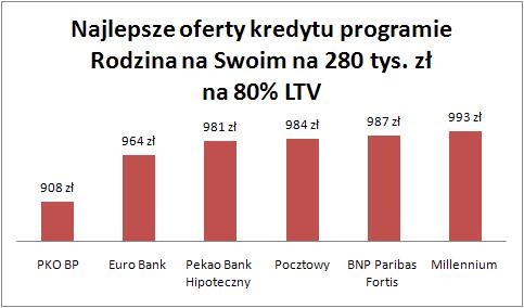 Rodzina na Swoim - 80 proc. wartości nieruchomości