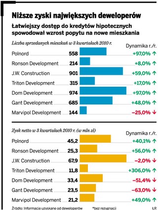 Deweloperzy zwiększają sprzedaż, ale zyski rosną wolniej