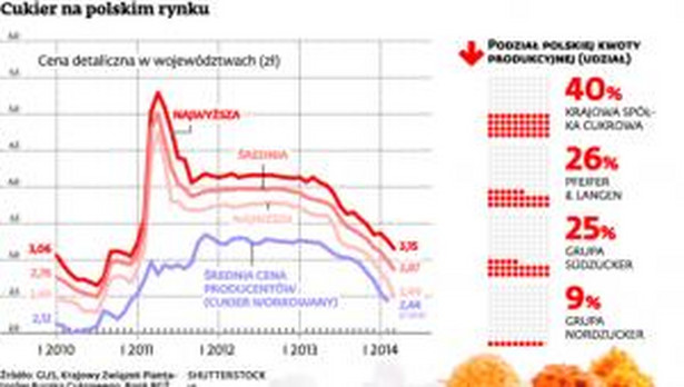 Cukier na polskim rynku