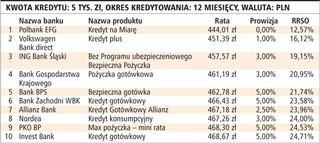 Liczą się cena pożyczki i elastyczność banku