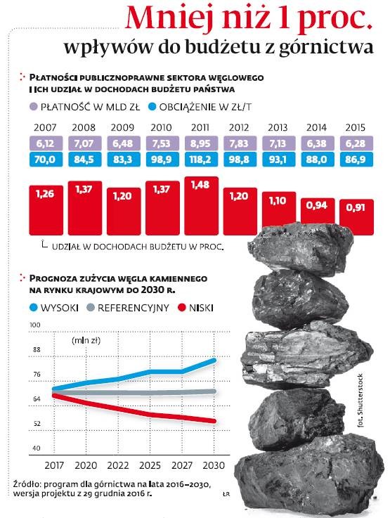 Mniej niż 1 proc. wpływów do budżetu z górnictwa