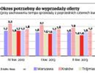 Klienci coraz krócej muszą czekać na lokale od deweloperów