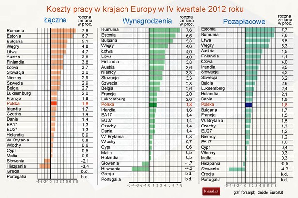 Roczna zmiana kosztów pracy w IV kwartale 2012 roku w Uniii Europejskiej - Eiurostat