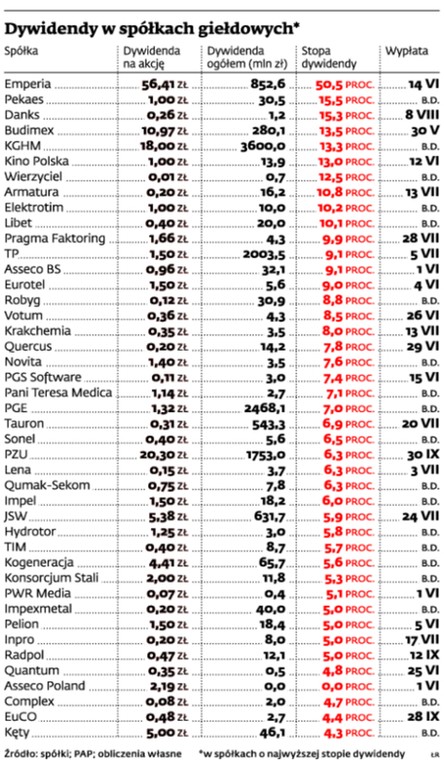 Dywidendy w spółkach giełdowych