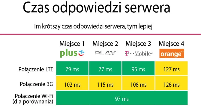 Ping to odpowiedź serwera - im jest ona krótsza, tym internet działa szybciej. Wartości pingów na poziomie 100 milisekund są na tyle dobrymi wynikami, że można nawet grać on-line.