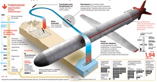 Polska się zbroi. MON chce kupić od Amerykanów pociski Tomahawk