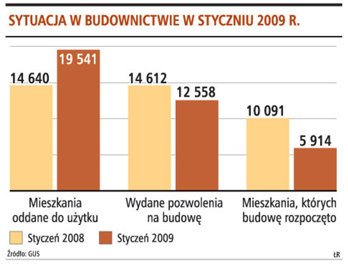 Sytuacja w budownictwie w styczniu 2009 r.