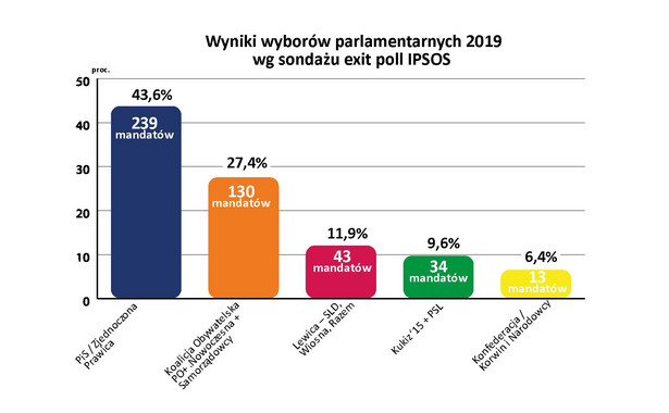 Wybory parlamentarne 2019. PiS wygrywa - pierwsze wyniki wyborów [EXIT POLL]