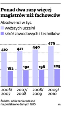 Ponad dwa razy więcej magistrów niż fachowców