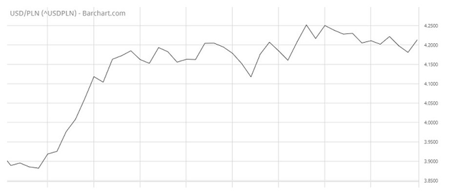 Kurs USD/PLN od początku listopada 2016 r. do końca 2016 r.