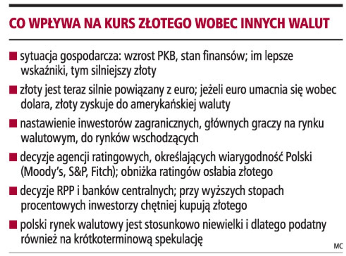 Co wpływa na kurs złotego wobec innych walut