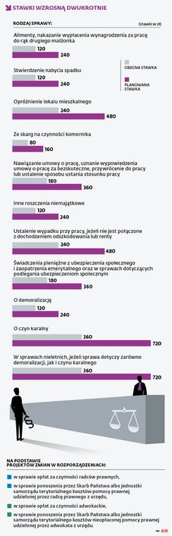 Stawki wzrosną dwukrotnie