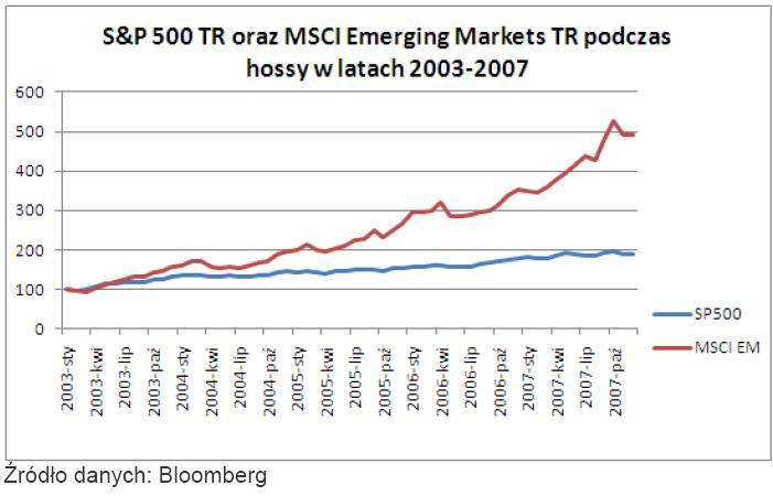 SP500 oraz MSCI EM podczas hossy w latach 2003-2007