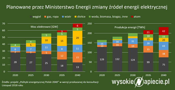 Planowane zmiany źródeł energii