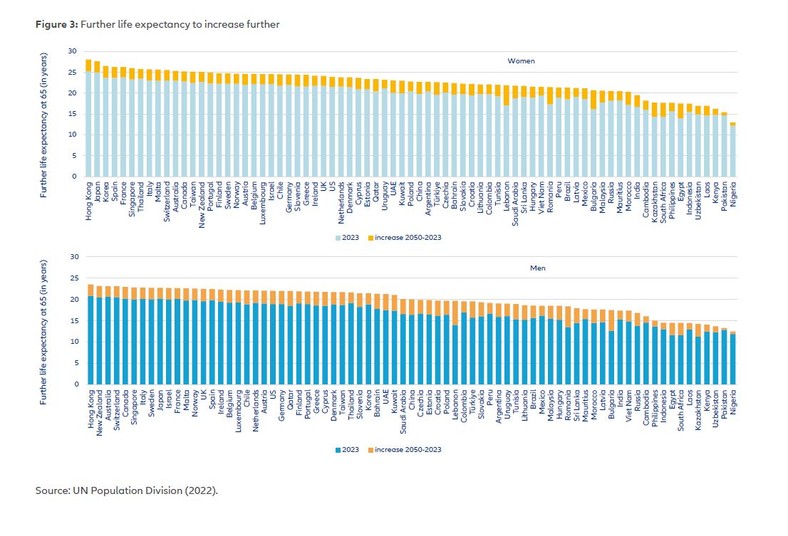 Dalsza oczekiwana długość życia w wieku 65 lat (w latach) (Allianz Global Pension Report 2023)