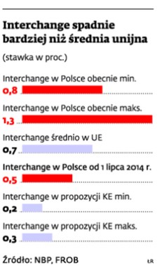 Interchange spadnie bardziej niż średnia unijna