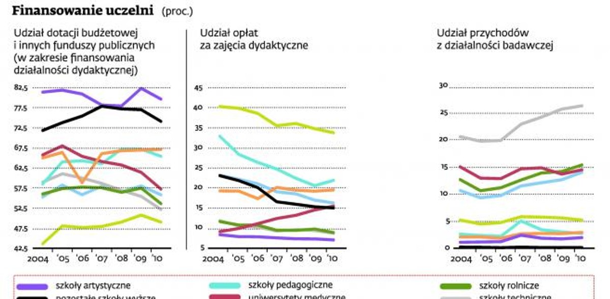 Finansowanie uczelni