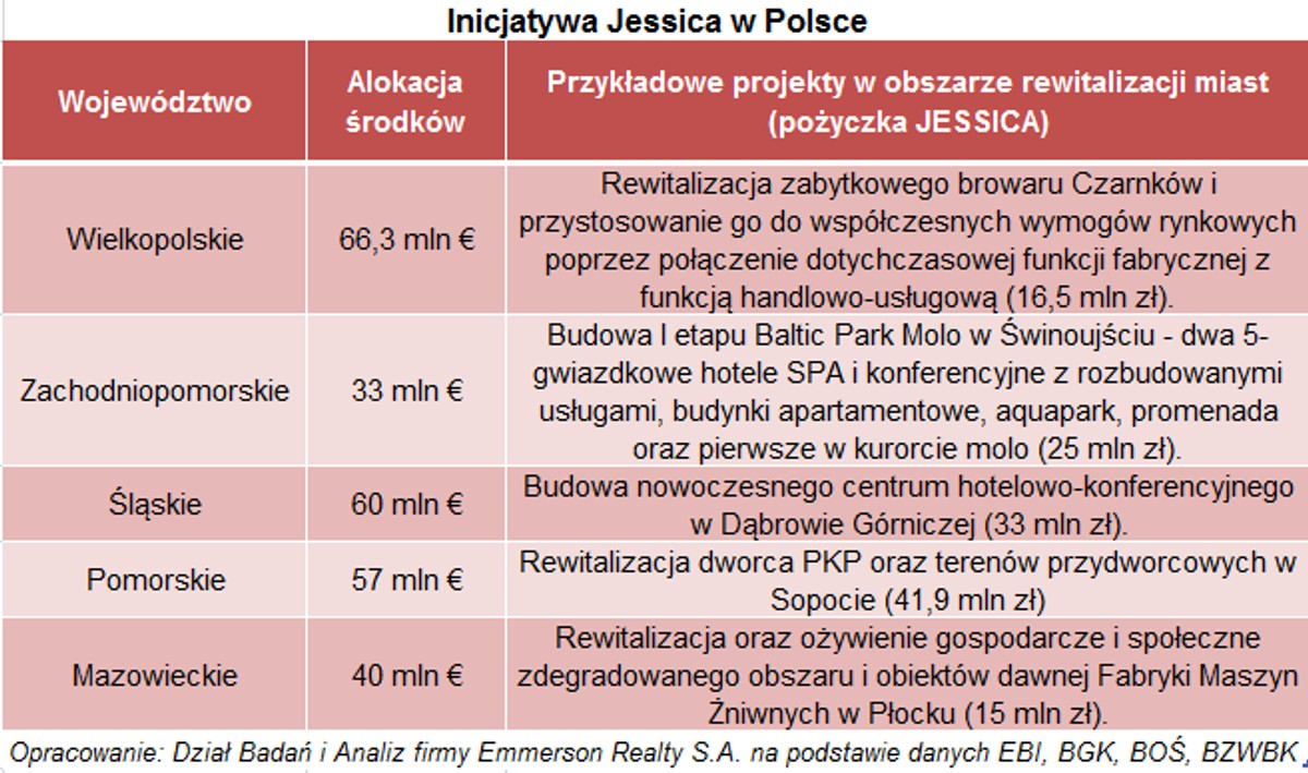 Jak program JESSICA upiększy polskie miasta