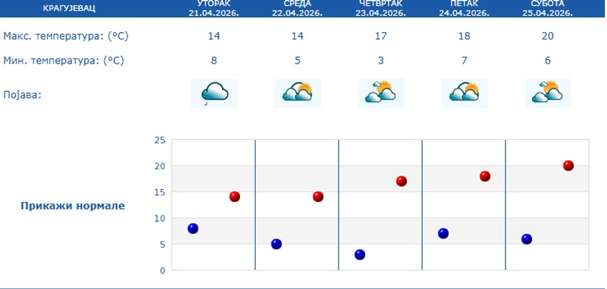 Pedtodnevna vremenska prognoza za Kragujevac