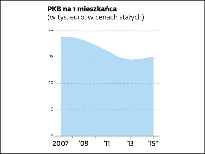 Scenariusz, którego nikt nie chce, ale którego nie można wykluczyć. Grecja ma wprawdzie rezerwy finansowe na kilka miesięcy, więc nie grozi jej, że wraz z upływem lutego, gdy kończy się program pomocowy, stanie na krawędzi bankructwa, ale jeśli negocjacje z trojką by się przedłużały i nie przynosiły efektów, ten krytyczny punkt może zostać osiągnięty. Nie mając pieniędzy i pod presją radykałów z własnej partii, Cipras decyduje się na przywrócenie drachmy, która jednak błyskawicznie traci na wartości i kryzys wraca do Grecji ze zwielokrotnioną siłą. Prawdopodobieństwo tego scenariusza – poza jego negatywnymi konsekwencjami – osłabia to, że Grecy nie chcą porzucać euro, a unijne traktaty nie przewidują takiej możliwości.<br><br>Grafika przedstawia grecki PKB na mieszkańca