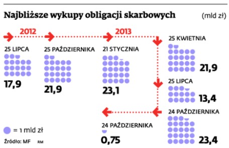 Najbliższe wykupy obligacji skarbowych