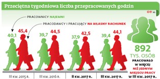Nowy kodeks pracy ureguluje job sharing i pracę zespołową. "To odpowiedź na potrzeby rynku"