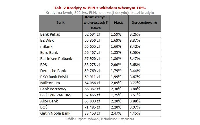 W najbliższym czasie oprocentowanie może jednak rosnąć. Zapewne stopy procentowe NBP pozostaną na obecnym poziomie jeszcze nawet przez rok, jednak WIBOR zwykle wyprzedza decyzje Rady Polityki Pieniężnej. Dlatego już teraz obserwowany jest wzrost.