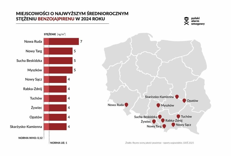 Miejscowości o najwyższym średniorocznym stężeniu benzo(a)pirenu w 2024 roku