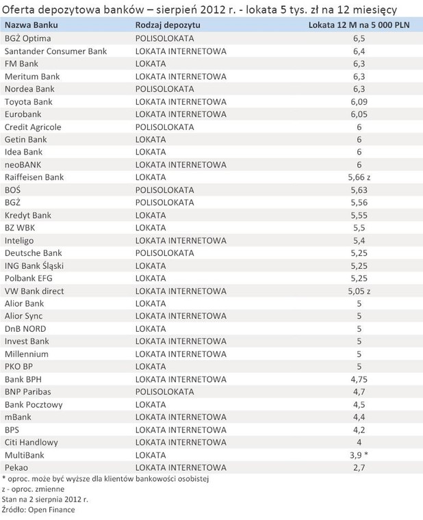 Oferta depozytowa banków – sierpień 2012 r. - lokata 5 tys. zł na 12 miesięcy