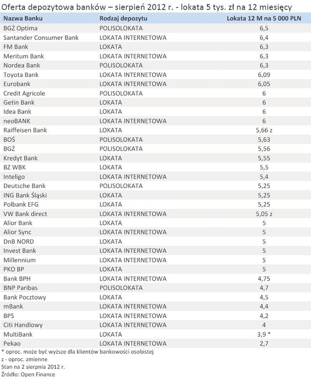 Oferta depozytowa banków – sierpień 2012 r. - lokata 5 tys. zł na 12 miesięcy