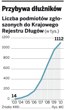 Przybywa dłużników