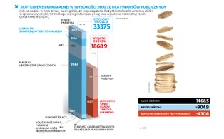 Ile będzie kosztować podniesienie płacy minimalnej? Rząd liczy inaczej niż samorządowcy