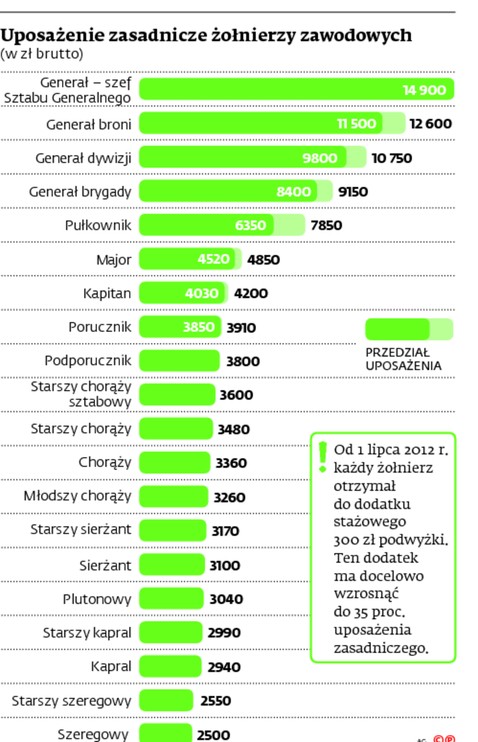 Uposażenie zasadnicze żołnierzy zawodowych