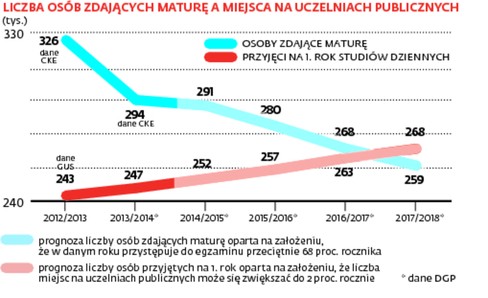 LICZBA OSÓB ZDAJĄCYCH MATURĘ A MIEJSCA NA UCZELNIACH PUBLICZNYCH