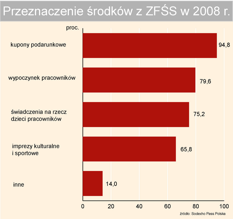 Przeznaczenie środków z ZFŚS w 2008 roku