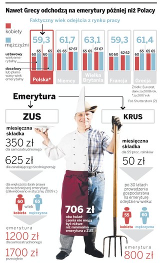Unia Europejska opóźni emerytury