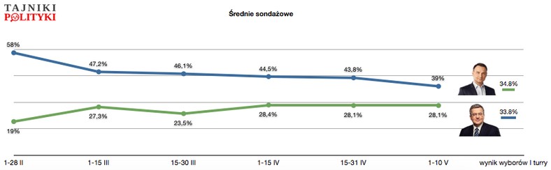 Średnie sondażowe a wynik wyborów, fot. tajnikipolityki