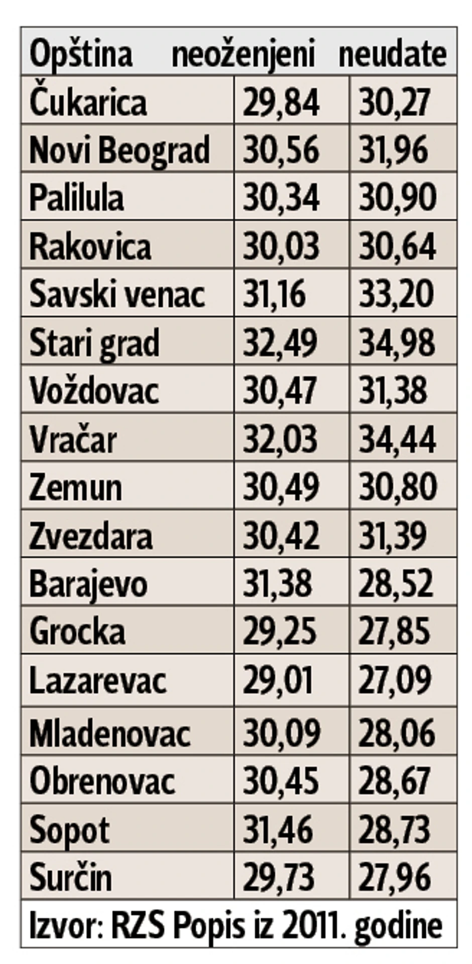Tabela koja prikazuje koliko je neudatih i neoženjenih na svakoj od opština