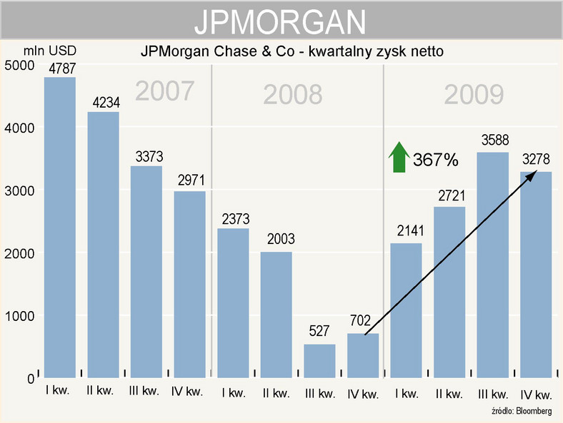JPMorgan - zysk netto w 4 kw. 2009
