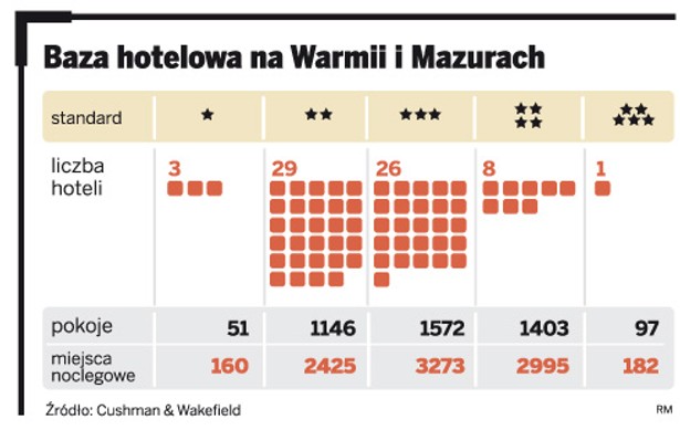 Baza hotelowa na Warmii i Mazurach