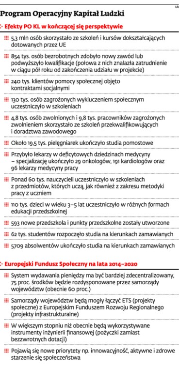 Program Operacyjny Kapitał Ludzki