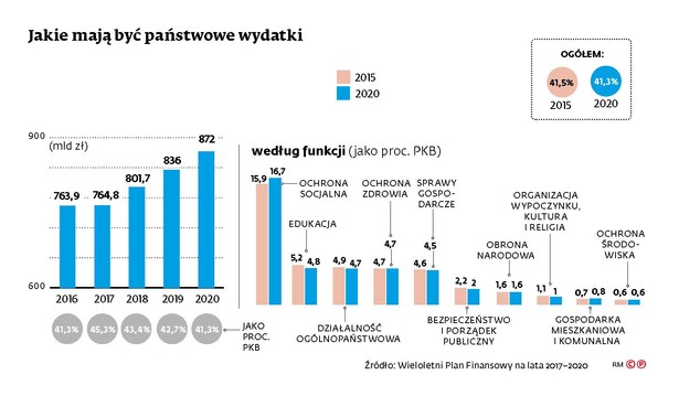 Jakie mają być państwowe wydatki do 2020 r.