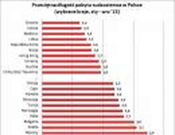 Przeciętna długość pobytu cudzoziemca w Polsce (wybrane kraje, sty - wrz '13)